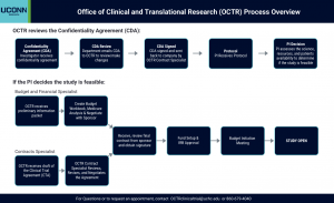 Screenshot of OCTR Process Overview job aid