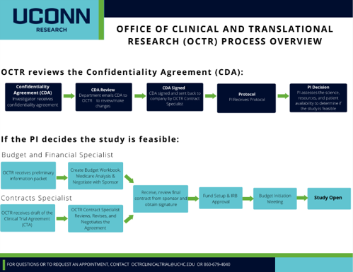 Office of Clinical & Translational Research Contracts & Budgets Process Overview